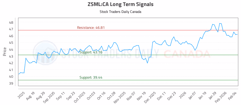 Stock Chart for ZSML:CA