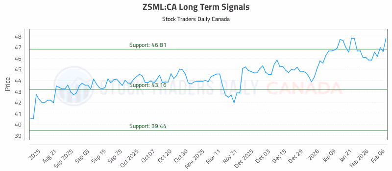 Stock Chart for ZSML:CA