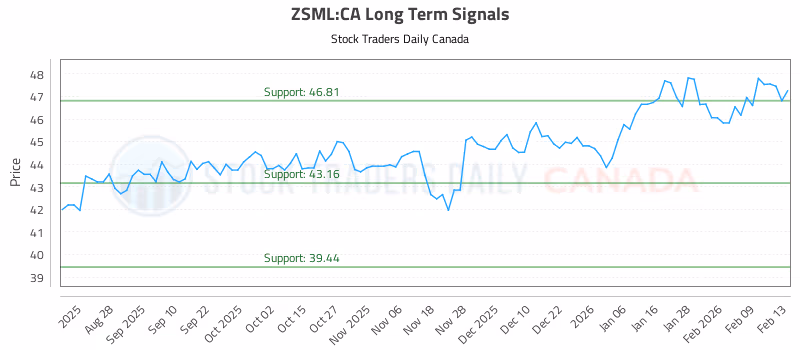 Stock Chart for ZSML:CA
