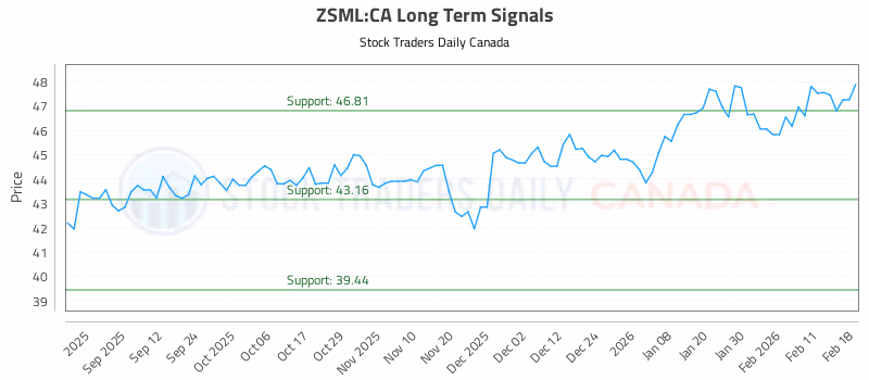 Stock Chart for ZSML:CA