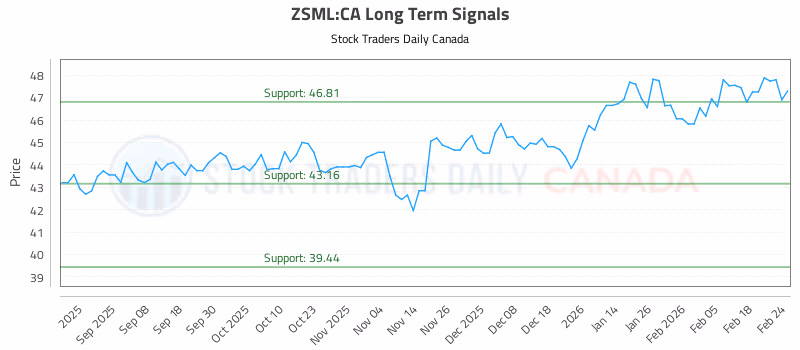 Stock Chart for ZSML:CA