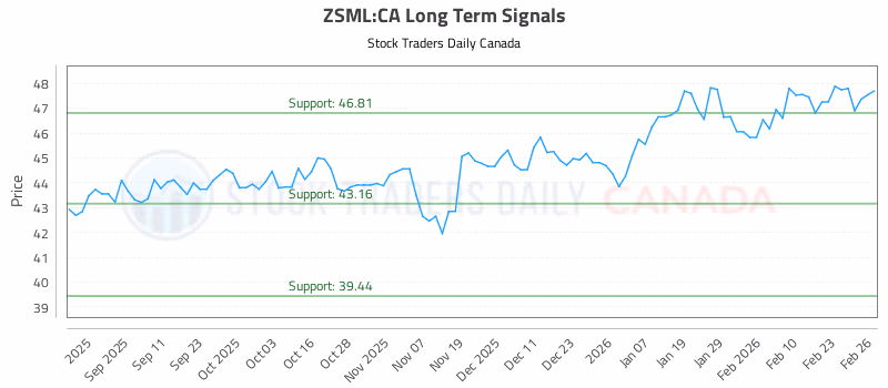 Stock Chart for ZSML:CA
