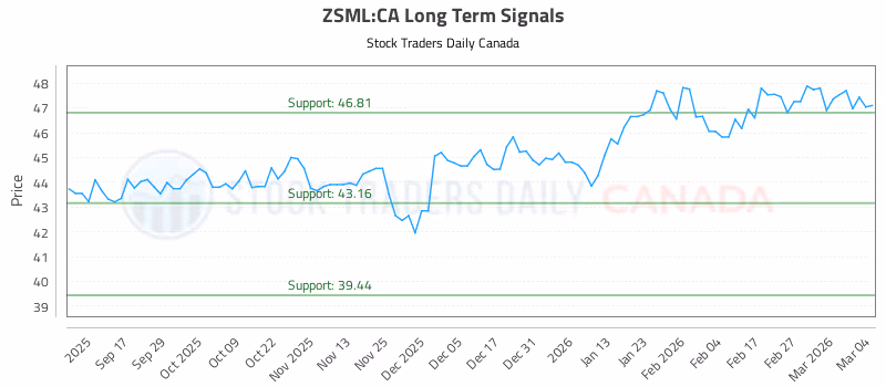 Stock Chart for ZSML:CA