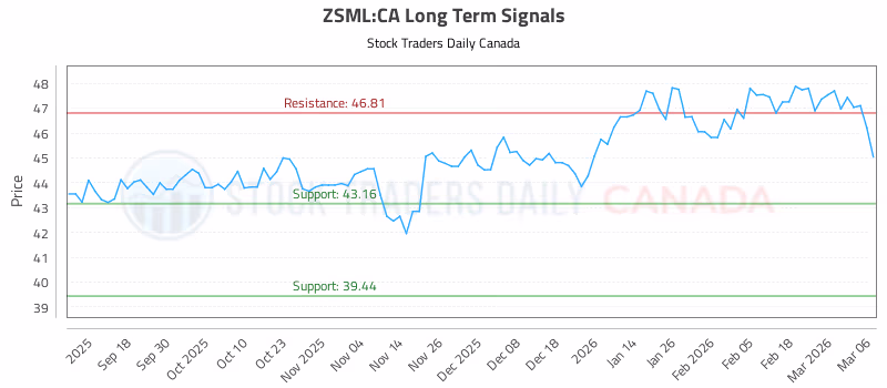 Stock Chart for ZSML:CA