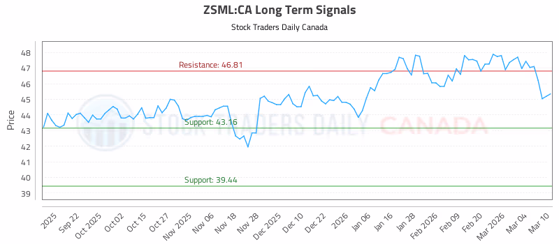 Stock Chart for ZSML:CA