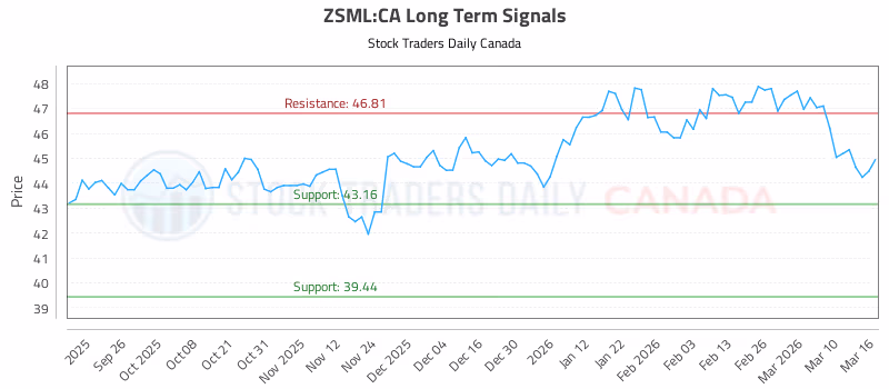 Stock Chart for ZSML:CA