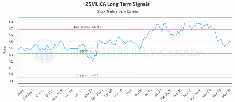 Stock Chart for ZSML:CA