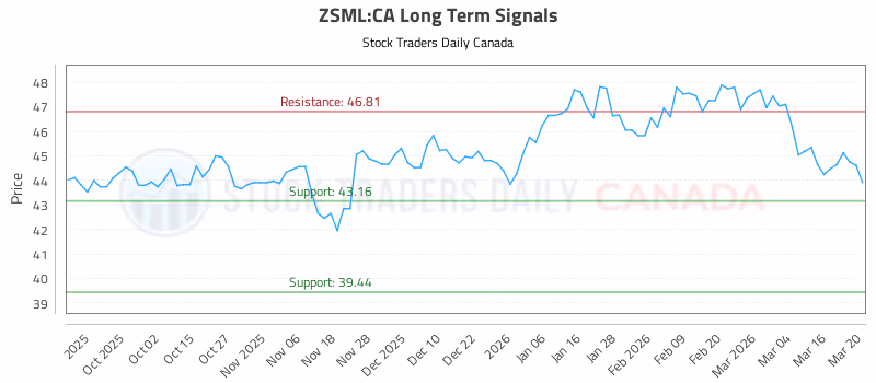 Stock Chart for ZSML:CA