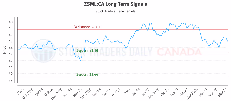 Stock Chart for ZSML:CA