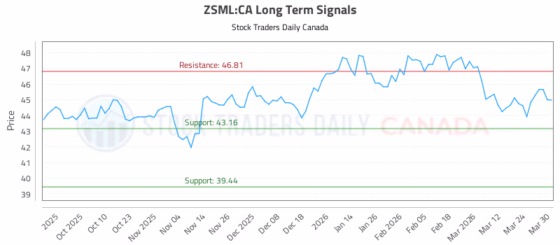 Stock Chart for ZSML:CA