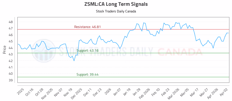 Stock Chart for ZSML:CA