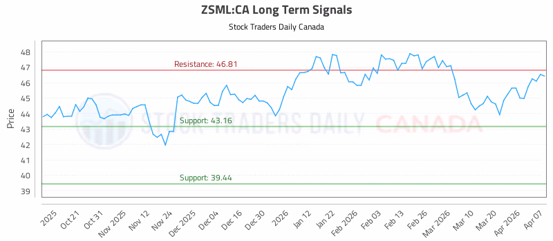 Stock Chart for ZSML:CA