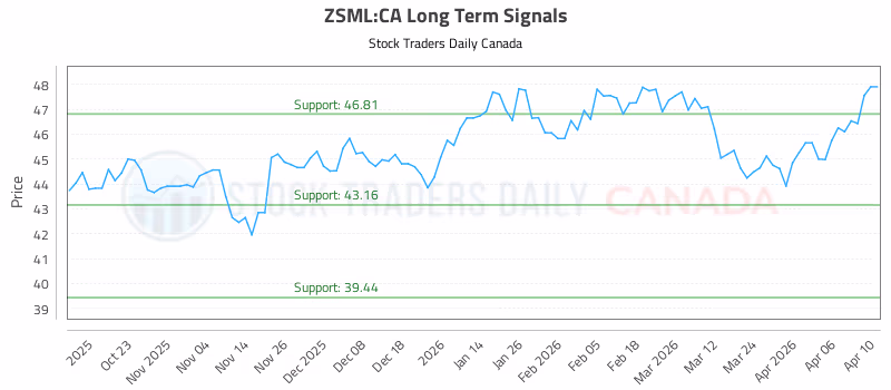 Stock Chart for ZSML:CA