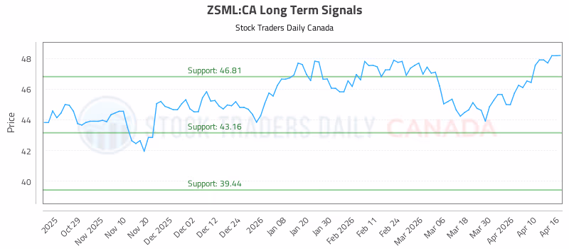 Stock Chart for ZSML:CA