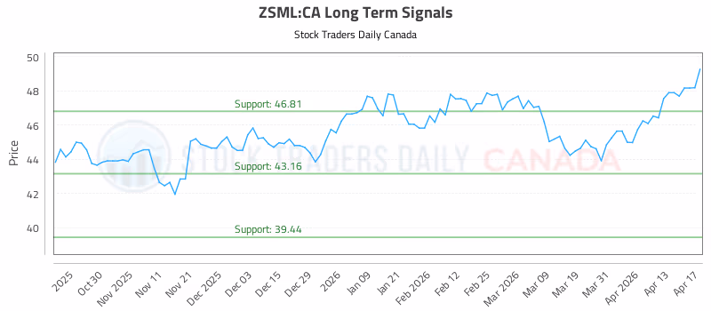 Stock Chart for ZSML:CA