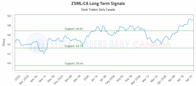 Stock Chart for ZSML:CA