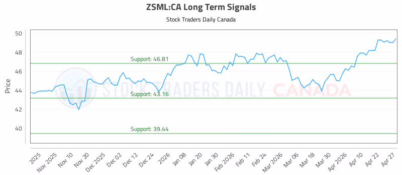 Stock Chart for ZSML:CA