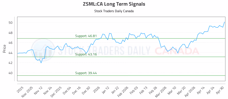 Stock Chart for ZSML:CA