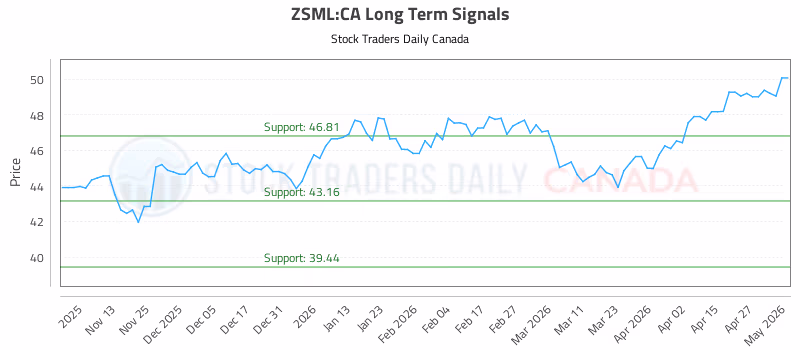Stock Chart for ZSML:CA