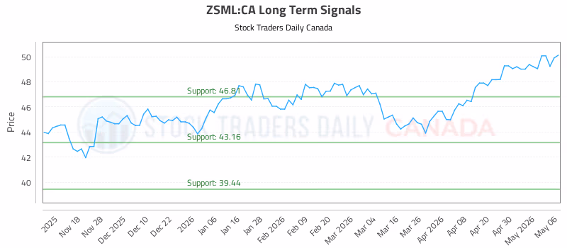 Stock Chart for ZSML:CA