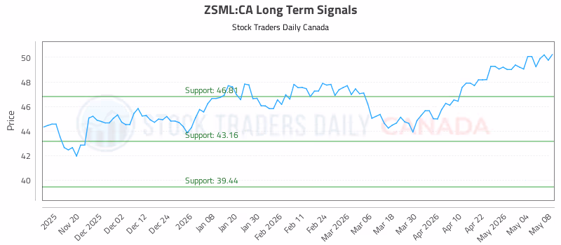 Stock Chart for ZSML:CA
