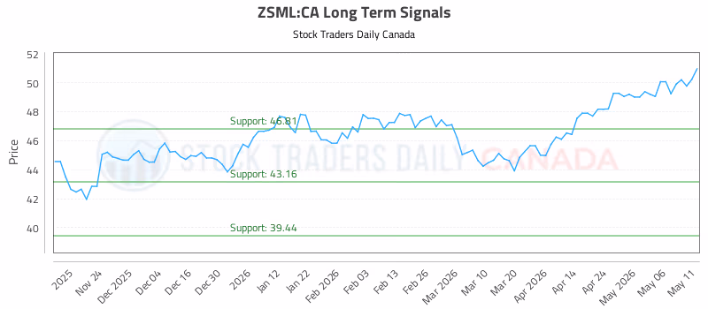 Stock Chart for ZSML:CA