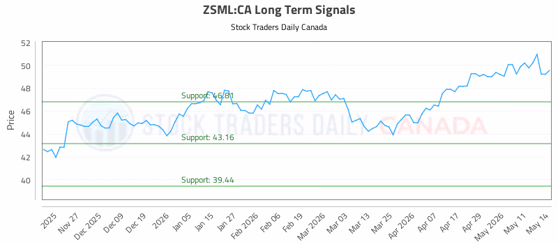 Stock Chart for ZSML:CA