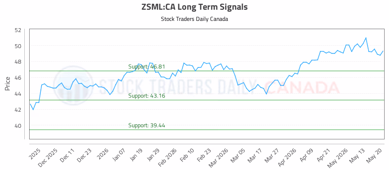 Stock Chart for ZSML:CA