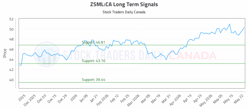 Stock Chart for ZSML:CA