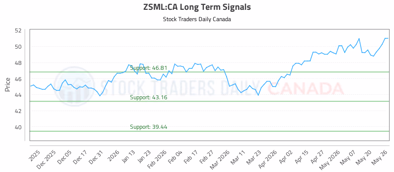 Stock Chart for ZSML:CA