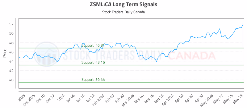 Stock Chart for ZSML:CA