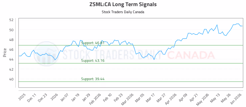 Stock Chart for ZSML:CA