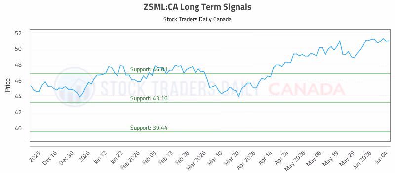 Stock Chart for ZSML:CA