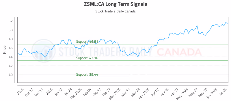 Stock Chart for ZSML:CA