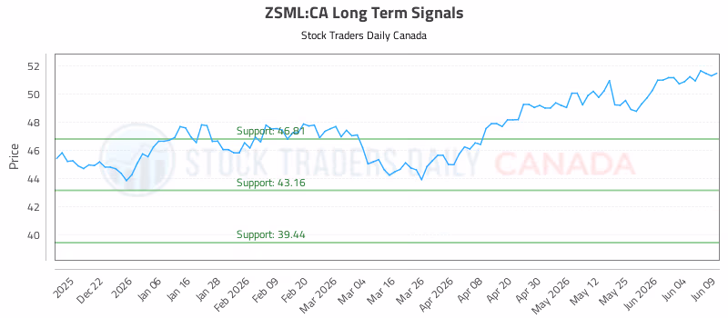 Stock Chart for ZSML:CA