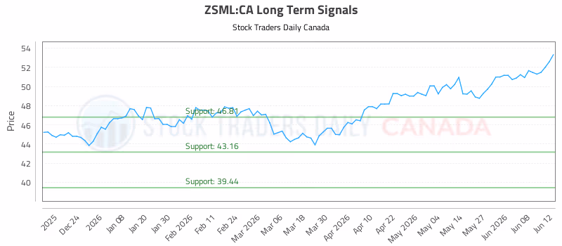 Stock Chart for ZSML:CA
