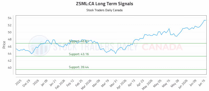 Stock Chart for ZSML:CA