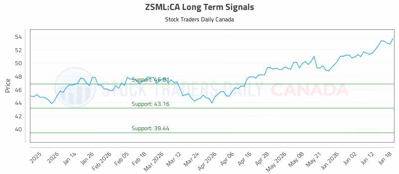 Stock Chart for ZSML:CA