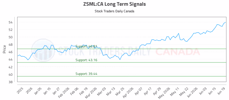 Stock Chart for ZSML:CA