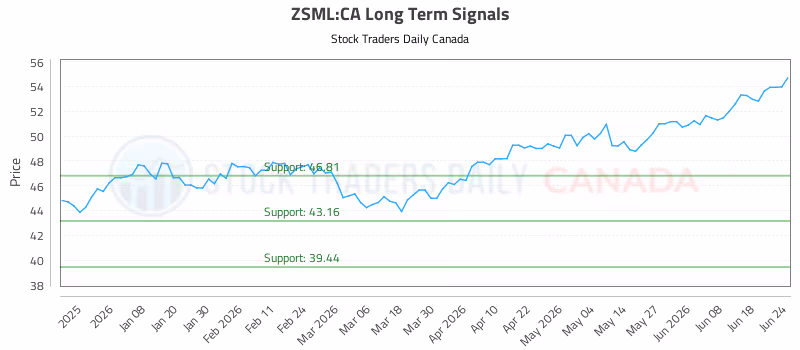 Stock Chart for ZSML:CA