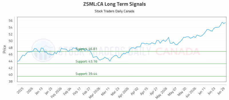 Stock Chart for ZSML:CA
