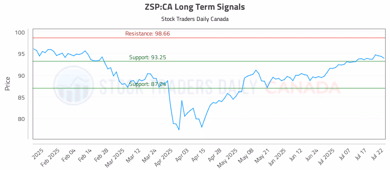 Stock Chart for ZSP:CA