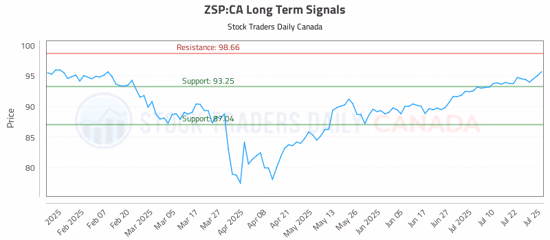 Stock Chart for ZSP:CA