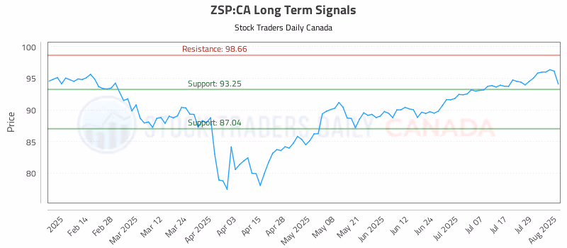 Stock Chart for ZSP:CA
