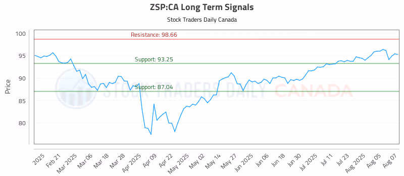 Stock Chart for ZSP:CA
