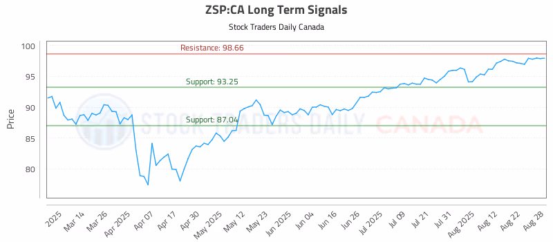 Stock Chart for ZSP:CA