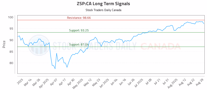 Stock Chart for ZSP:CA