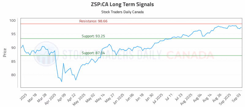 Stock Chart for ZSP:CA