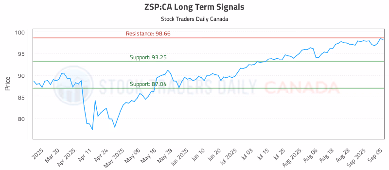 Stock Chart for ZSP:CA