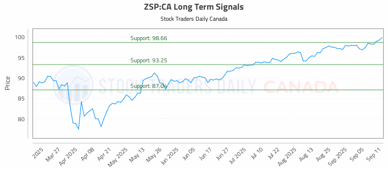 Stock Chart for ZSP:CA